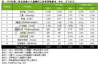 2021 年 Q2 全球晶圆代工厂排名：台积电、三星前二，中芯国际第五